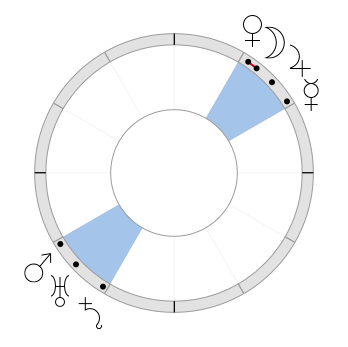 Astrological chart with satellitium or stellim planetary formation