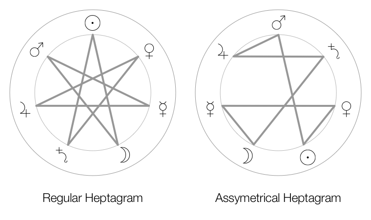 Regular and asymmetrical heptagrams