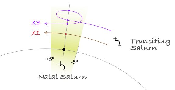 Saturn return with transiting Saturn crossing natal Saturn position