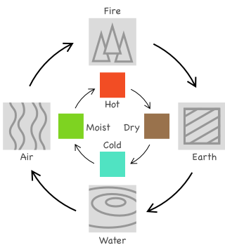 The cycle of the elements and their qualities