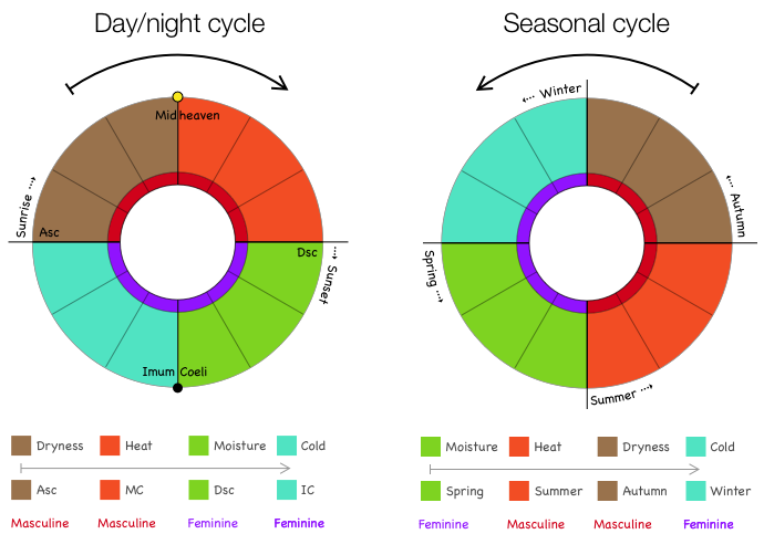 Sequence of qualities of elements