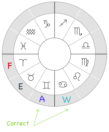 Distribution of the Elements along the Zodiac circle, correct version