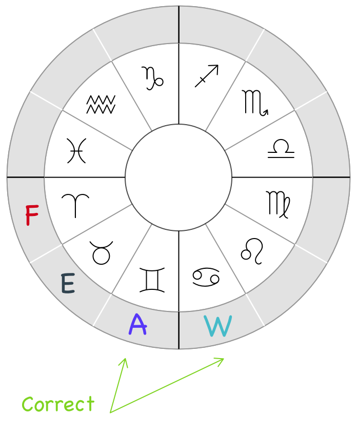 How The Four Elements Rule Over The Zodiac Signs