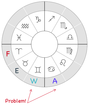 Distribution of the Elements along the Zodiac circle, incorrect version
