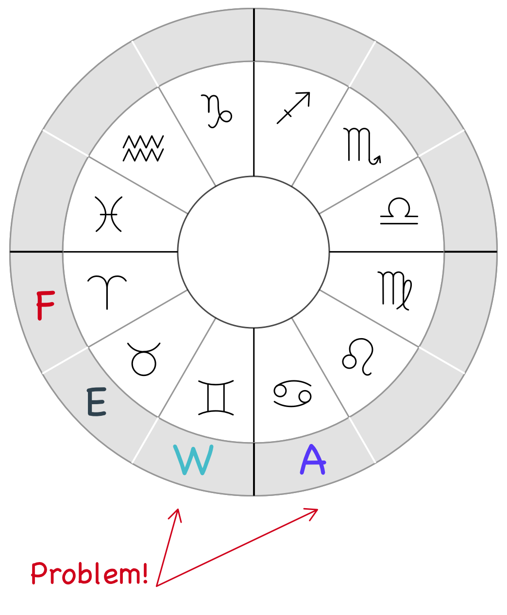 How the four Elements rule over the Zodiac signs