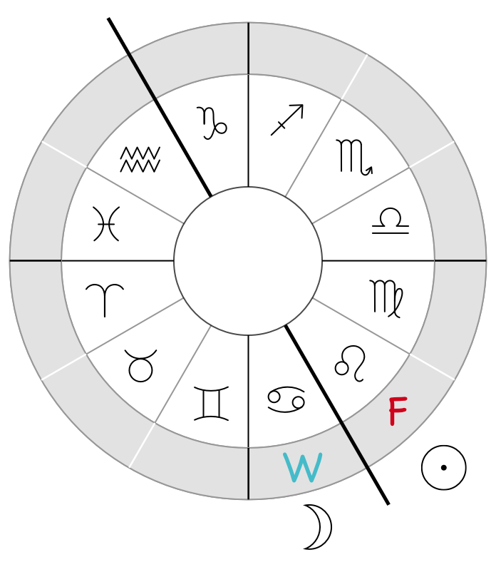 How the four Elements rule over the Zodiac signs