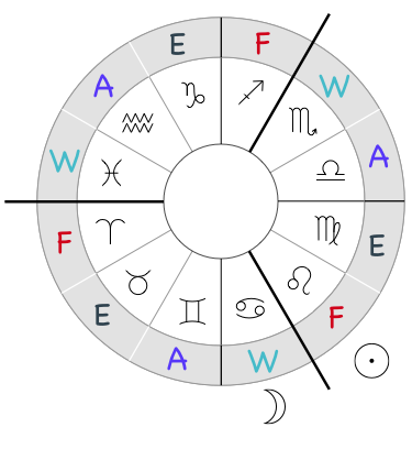Distribution of the Elements around the Zodiac wheel, step 3
