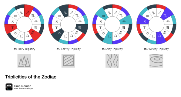 The Zodiac sign triplicities of Fire, Earth, Air and Water