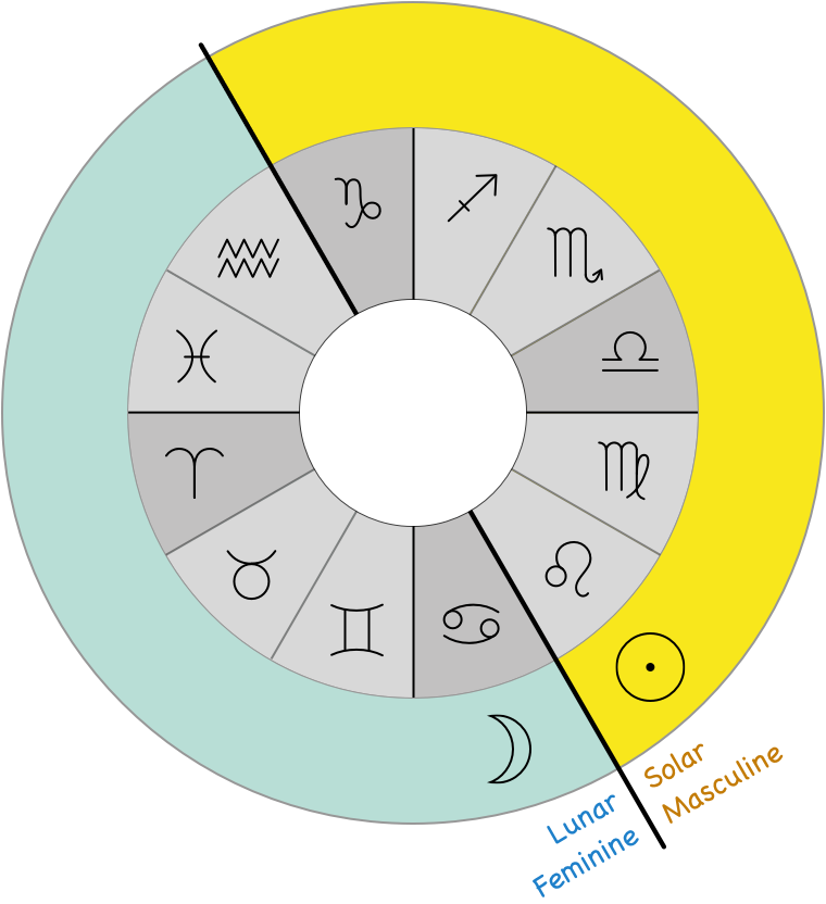 How the four Elements rule over the Zodiac signs