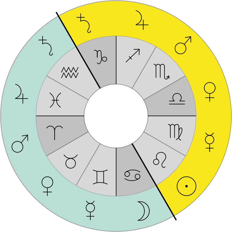 How the classical planets rule the zodiac signs.