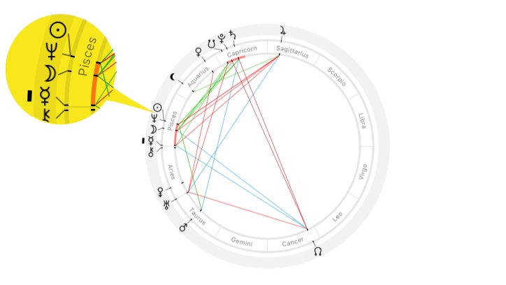 Astrological chart with the Sun – Neptune conjunction