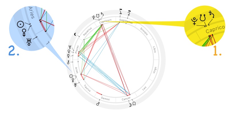 Astrological chart with the Sun square Moon Nodes and Saturn-Pluto conjunct the South Node