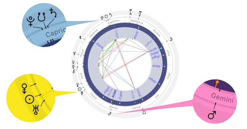 Astrological chart with the Sun conjunct Uranus opposite and the Full Moon; Saturn-Pluto conjunction on the South Node