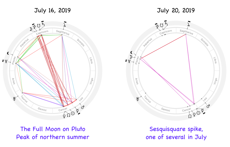 Astrological chart for the 16th of July 2019, New York, the Full Moon conjunct Pluto