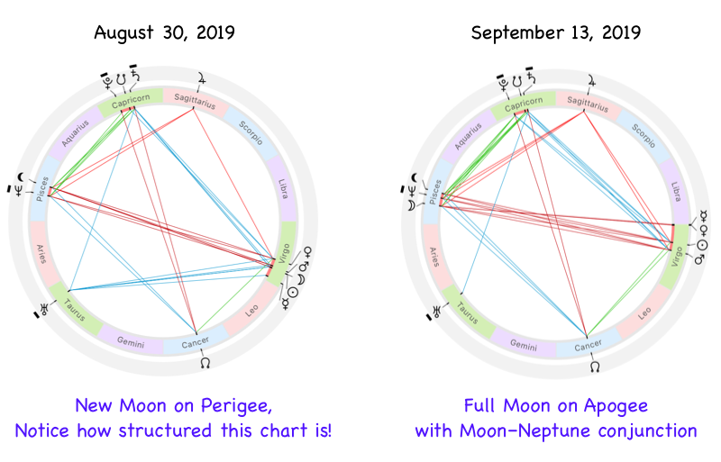 Astrological charts for September 2019 with the New and Full Moon phases when the Moon is on the perigee and later on the apogee