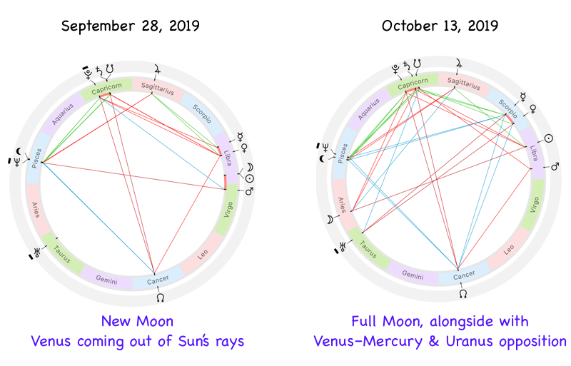 Astrological charts for October 2019 lunation with the New and Full Moon phases