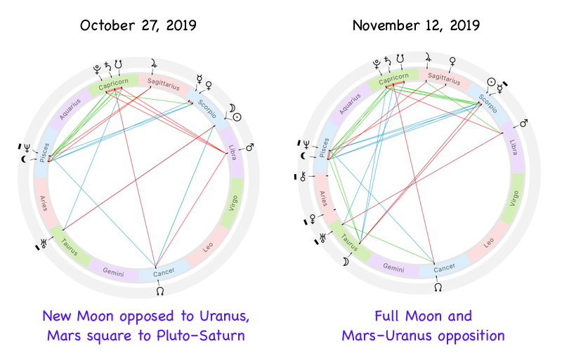 Astrological charts for November 2019 lunation with the New and  Full Moon phases