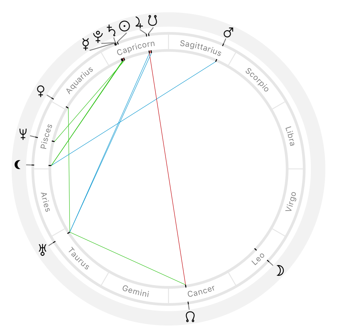 Astrological charts for January 12, 2019 with Saturn, Pluto and the Sun conjunction.