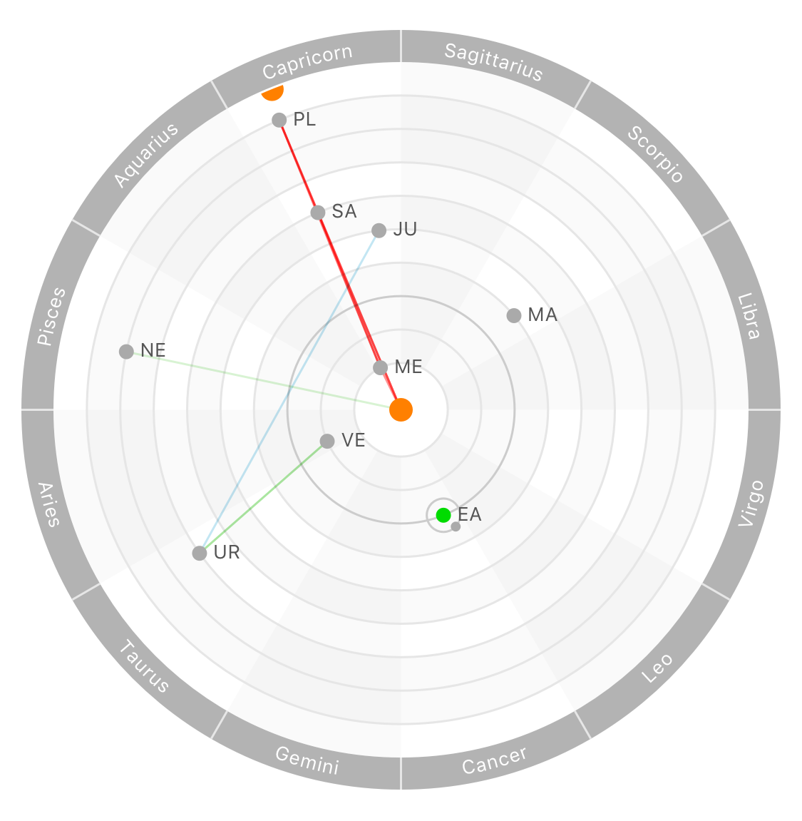 Solar system view for January 12, 2019 with Saturn, Pluto and the Sun conjunction.