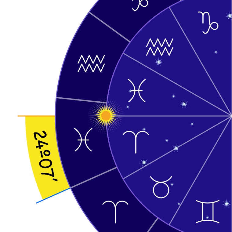 The ecliptic and the zodiac with points of equinoxes and solstices